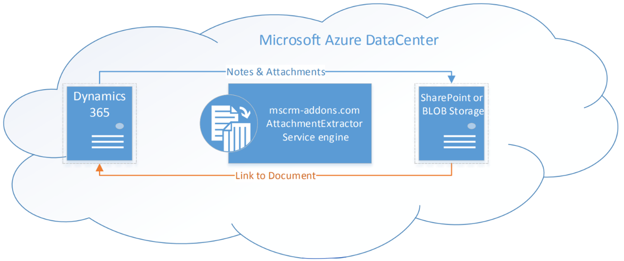 Data flow of AttachmentExtractor in the Cloud 