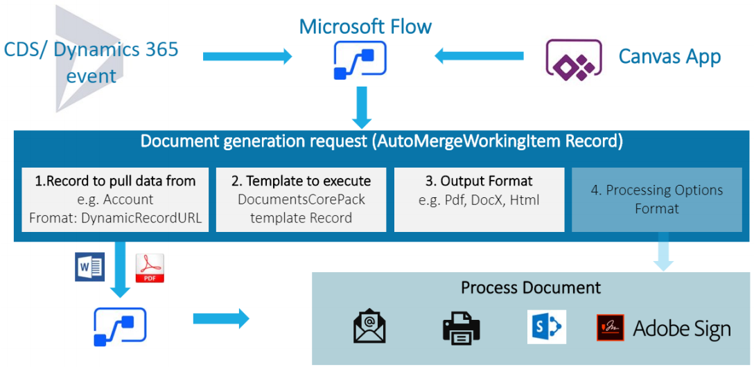 Document generation request schema of DocumentsCorePack