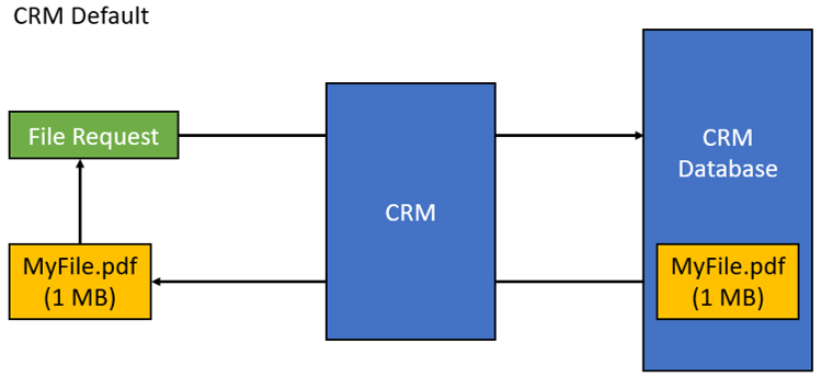 CRM Default