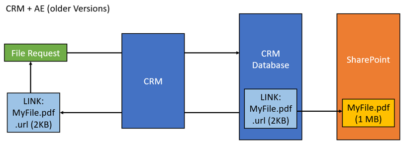 Older version of CRM and AttachmentExtractor